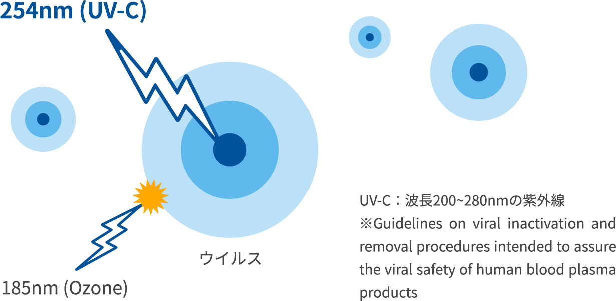 紫外線照射機能で99.9％以上のウイルス除菌を実現！